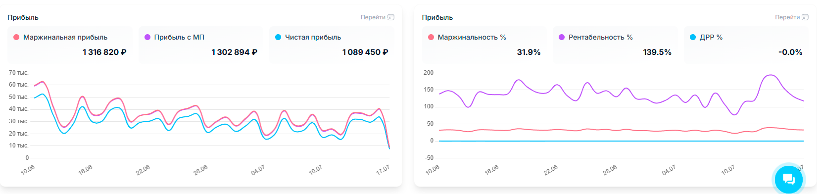 экономика-продаж_дашборд_раздел_прибыль.png