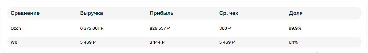 экономика-продаж_дашборд_сравнение-wb-и-ozon.png